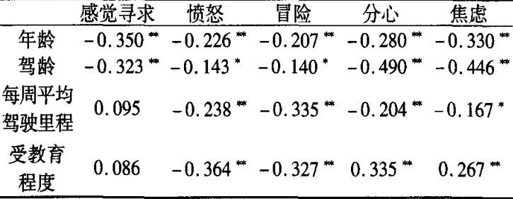 表2年齡、受教育水平與駕駛經(jīng)驗(yàn)對MDSI—C各維度相關(guān)