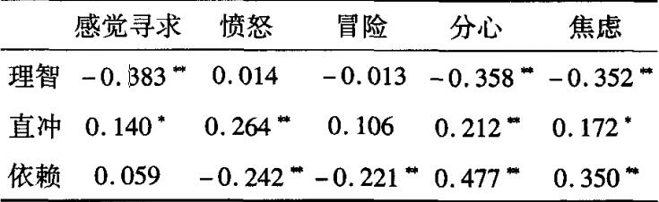 表3DPMS與MDSI—C各維度得分相關(guān)(r)