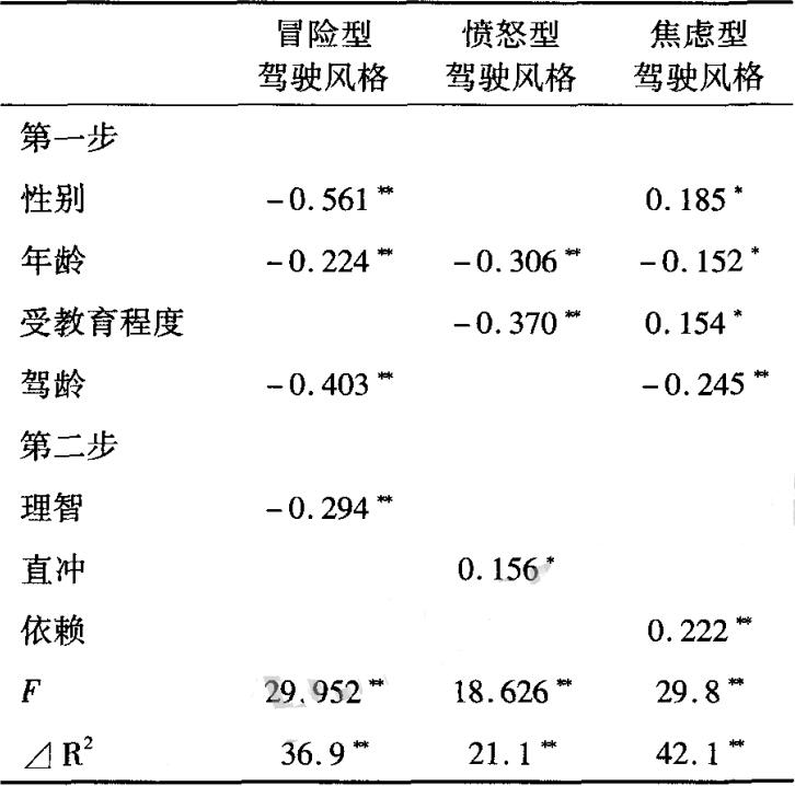 表 4 駕駛風(fēng)格各類型預(yù)測變量 的回歸分析(|B )