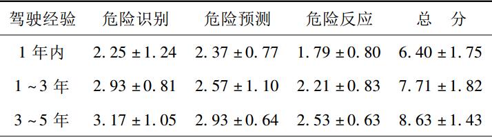 表1不同駕駛經(jīng)驗(yàn)的駕駛員在危險(xiǎn)知覺(jué)測(cè)試上的均值比較(x±s)