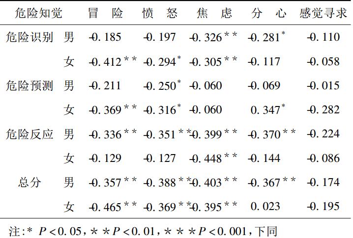 表2新手駕駛員駕駛風(fēng)格與危險(xiǎn)知覺(jué)的相關(guān)(r)