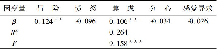 表3駕駛風(fēng)格對(duì)危險(xiǎn)知覺(jué)的預(yù)測(cè)回歸分析