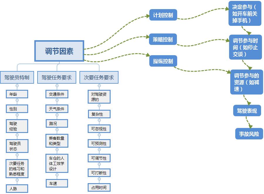 圖l認(rèn)知分心影響駕駛安全的調(diào)節(jié)因素