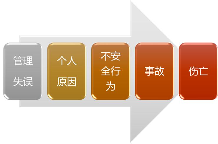 為什么會發生事故？現代事故因果連鎖理論