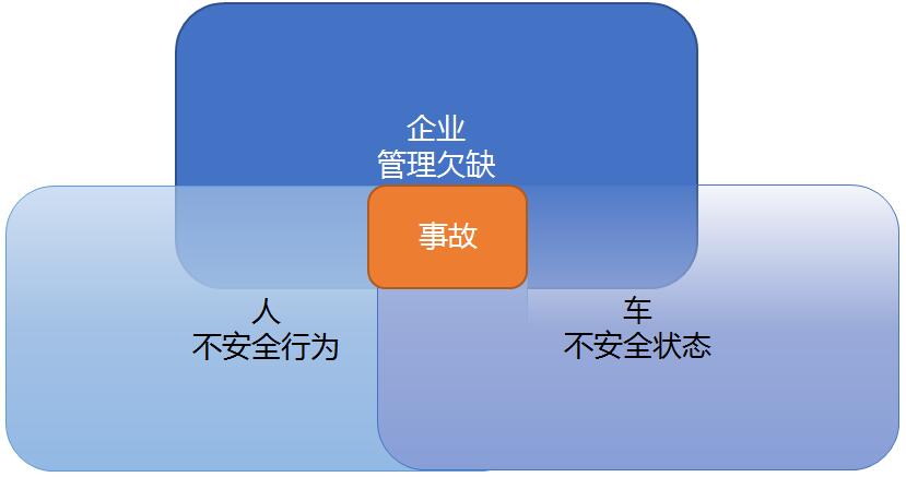 為什么會發生事故？軌跡交叉論