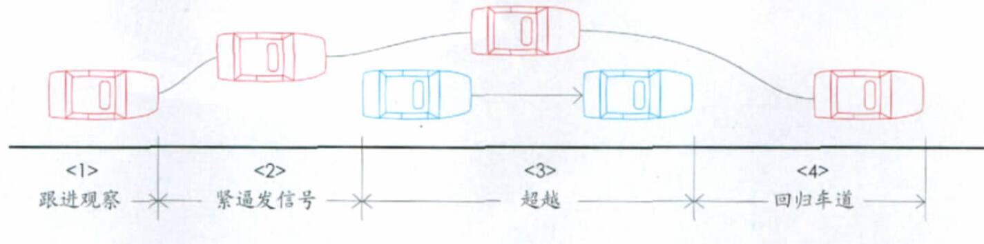 超車過程圖