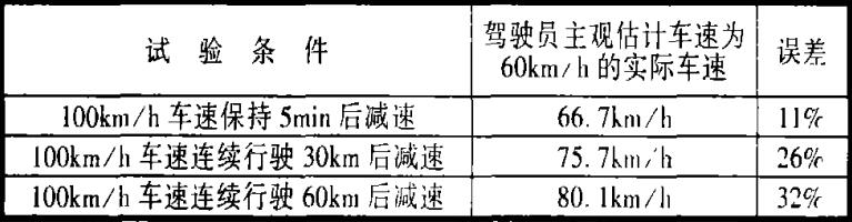 車(chē)速判斷試驗(yàn)結(jié)果