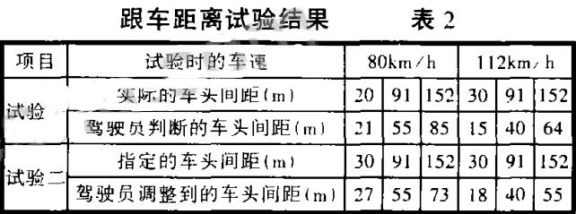跟車(chē)距離試驗(yàn)結(jié)果