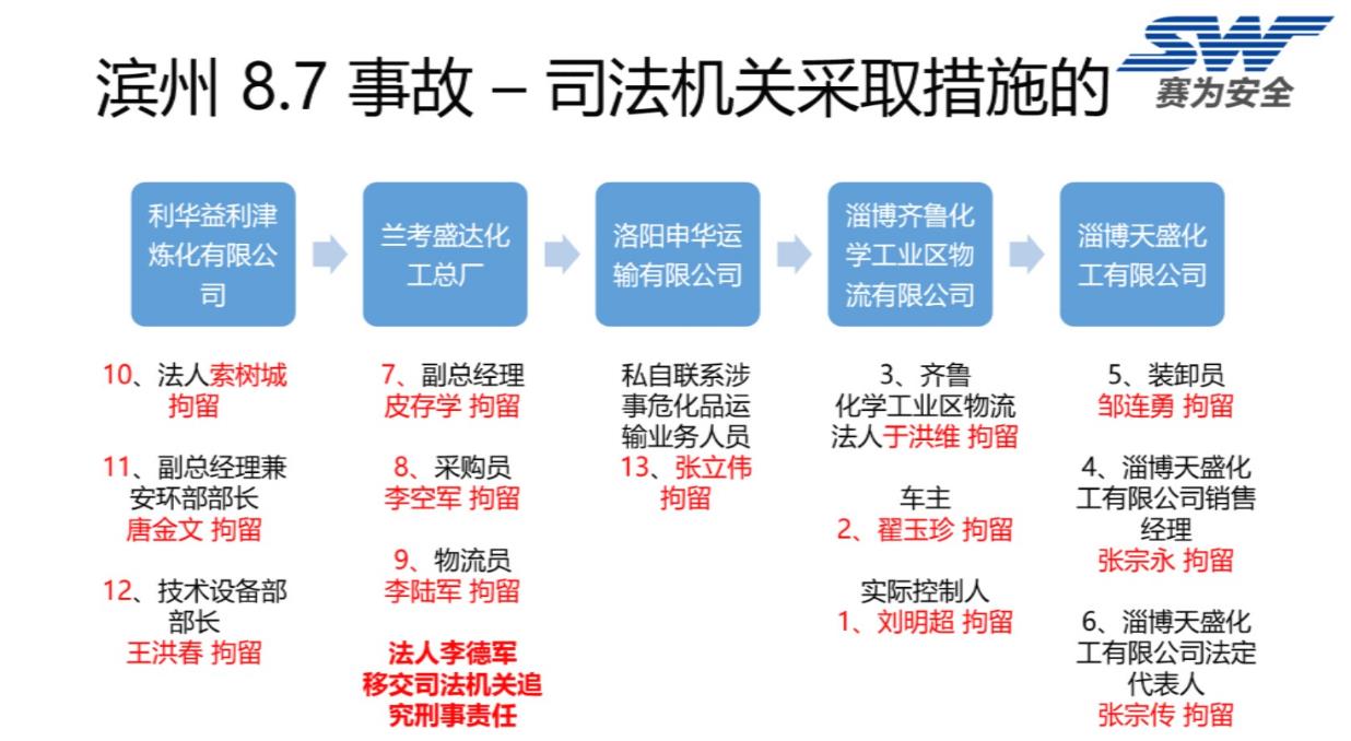 中國石化煉油銷售公司2018年安全員培訓(二)