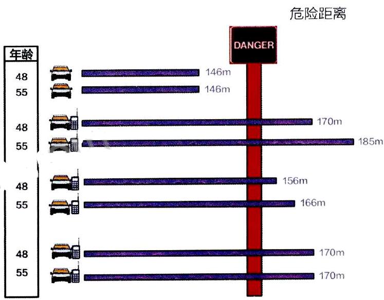 在時速105公里時使用移動電話，使停車距離加長