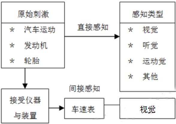 圖 1. 駕駛員的車速感知