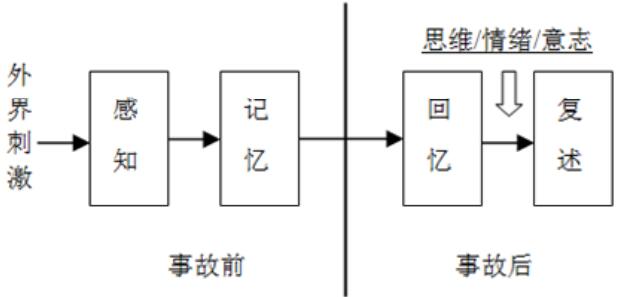 圖 2. 駕駛員車速回顧心理學模型