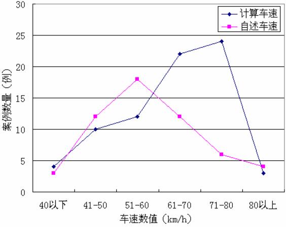 圖 3. 計算車速與自述車速的統計對比