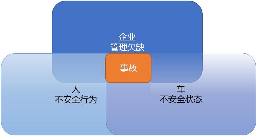 為什么會(huì)發(fā)生事故？軌跡交叉論