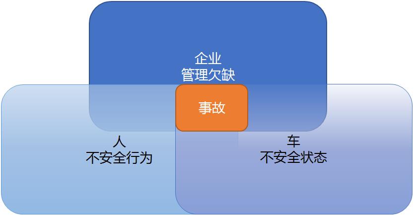為什么會發生事故？軌跡交叉論