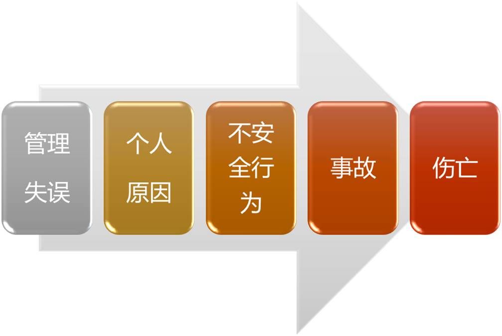 為什么會發生事故？現代事故因果連鎖理論